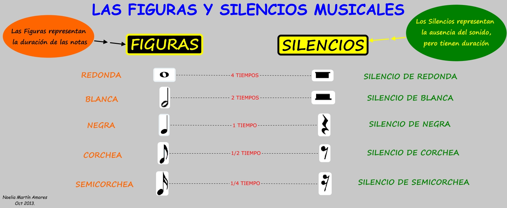 Las figuras y silencios musicales